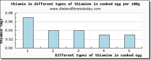 thiamine in cooked egg thiamin per 100g